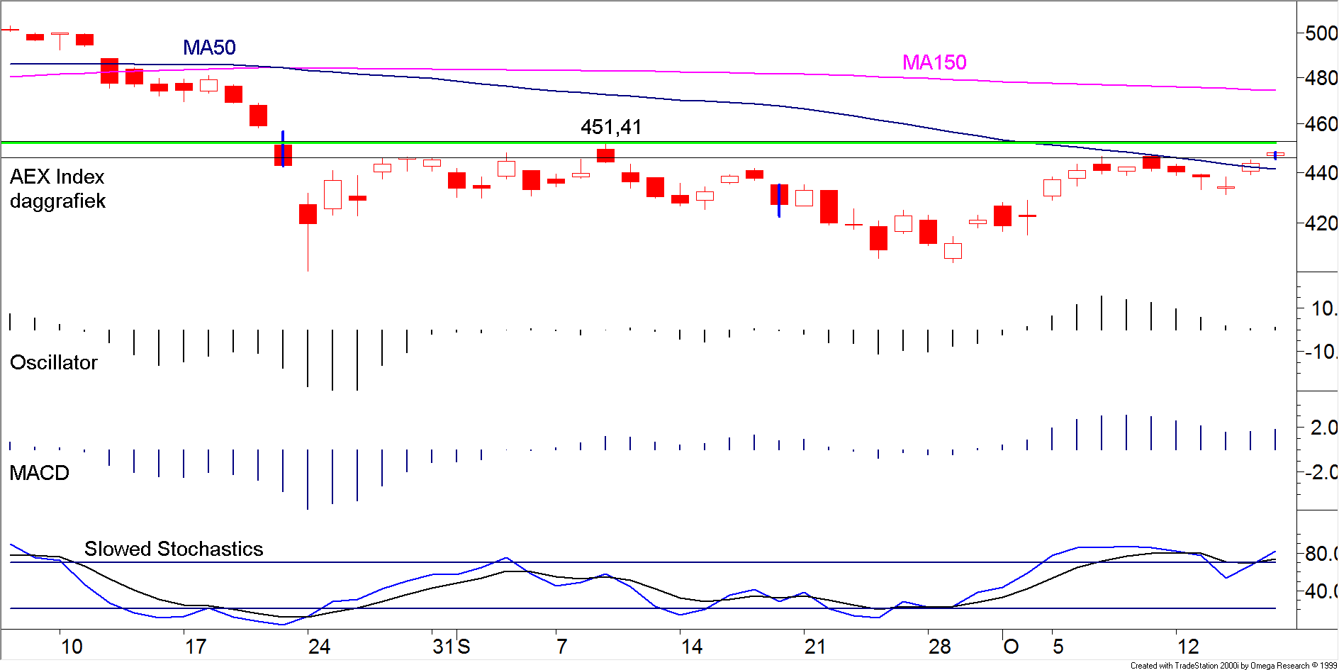 BLOG 20151019 FIG1 AEX INDEX