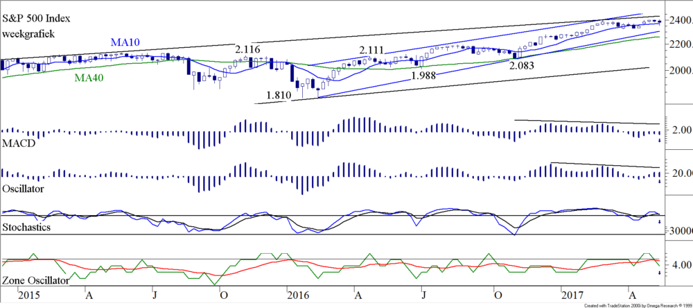 BLOG 20170522 S&P500